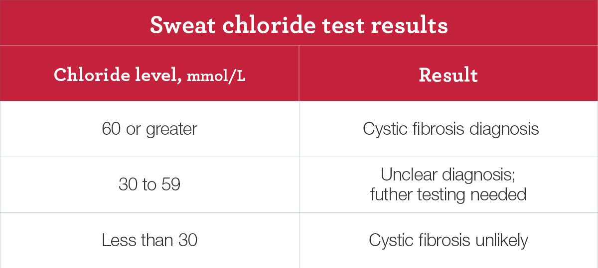 Cystic Fibrosis Blood Test: What You Need to Know Today