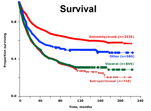 Soft Tissue Sarcoma Survival Rate: What the Stages Mean