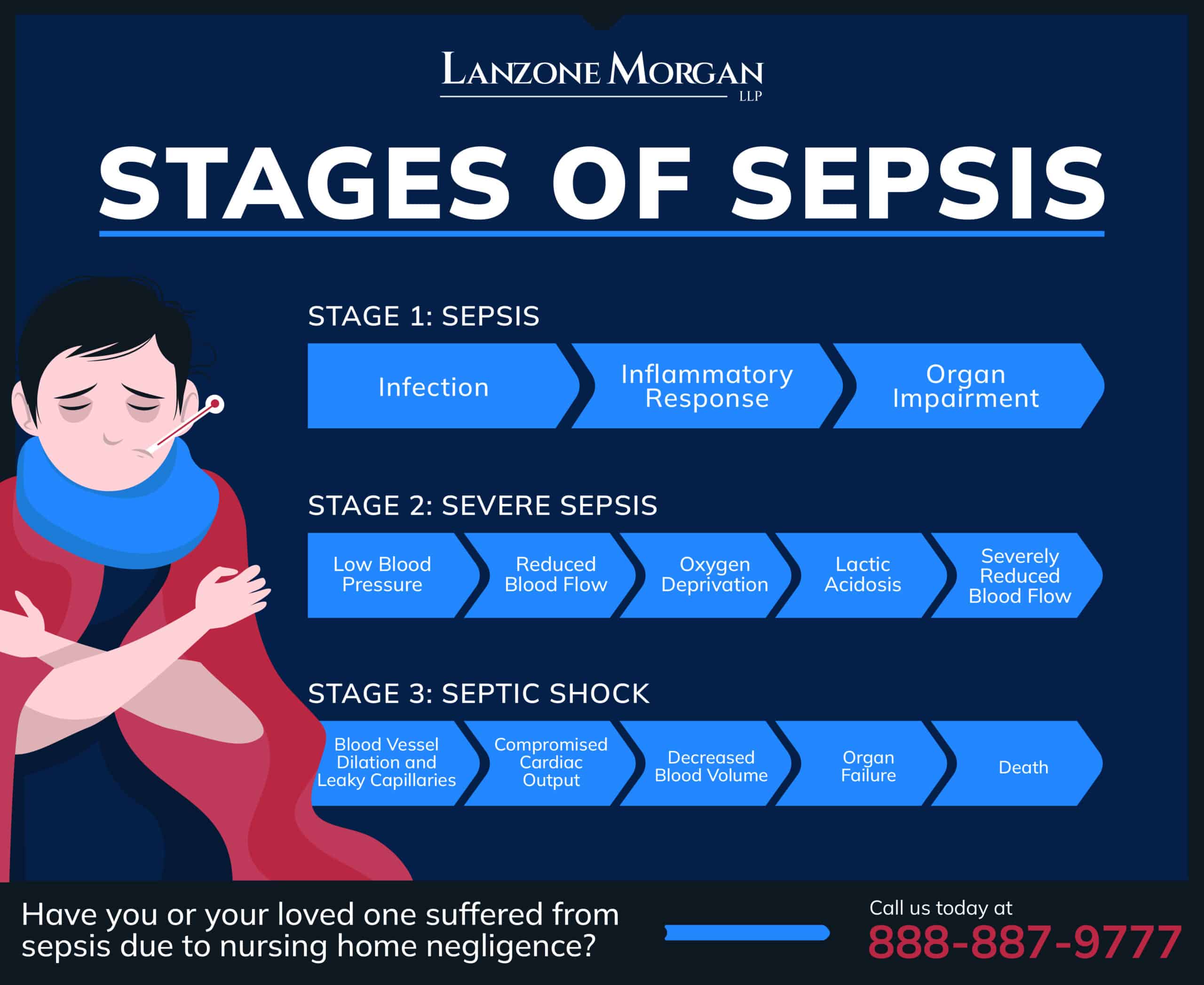 4 Stages of Sepsis in Order: A Clear, Friendly Guide