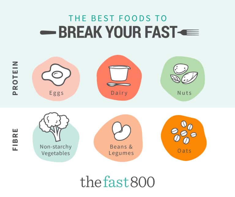 Best Foods to Break Intermittent Fasting – Simple Guides