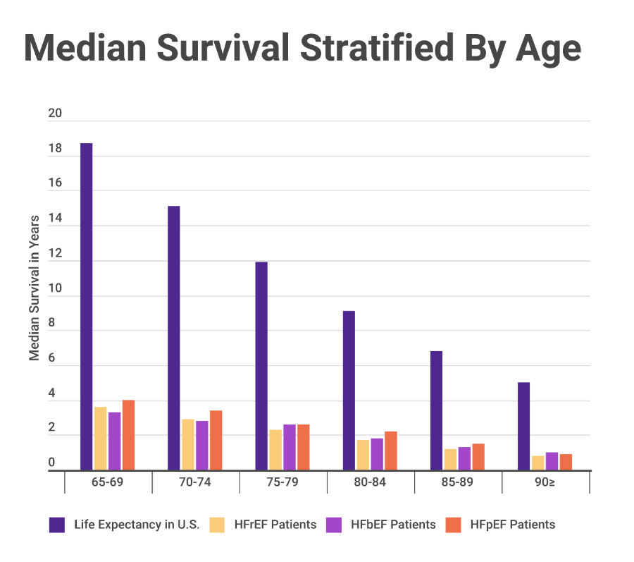 Heart Failure Life Expectancy by Age: Key Facts