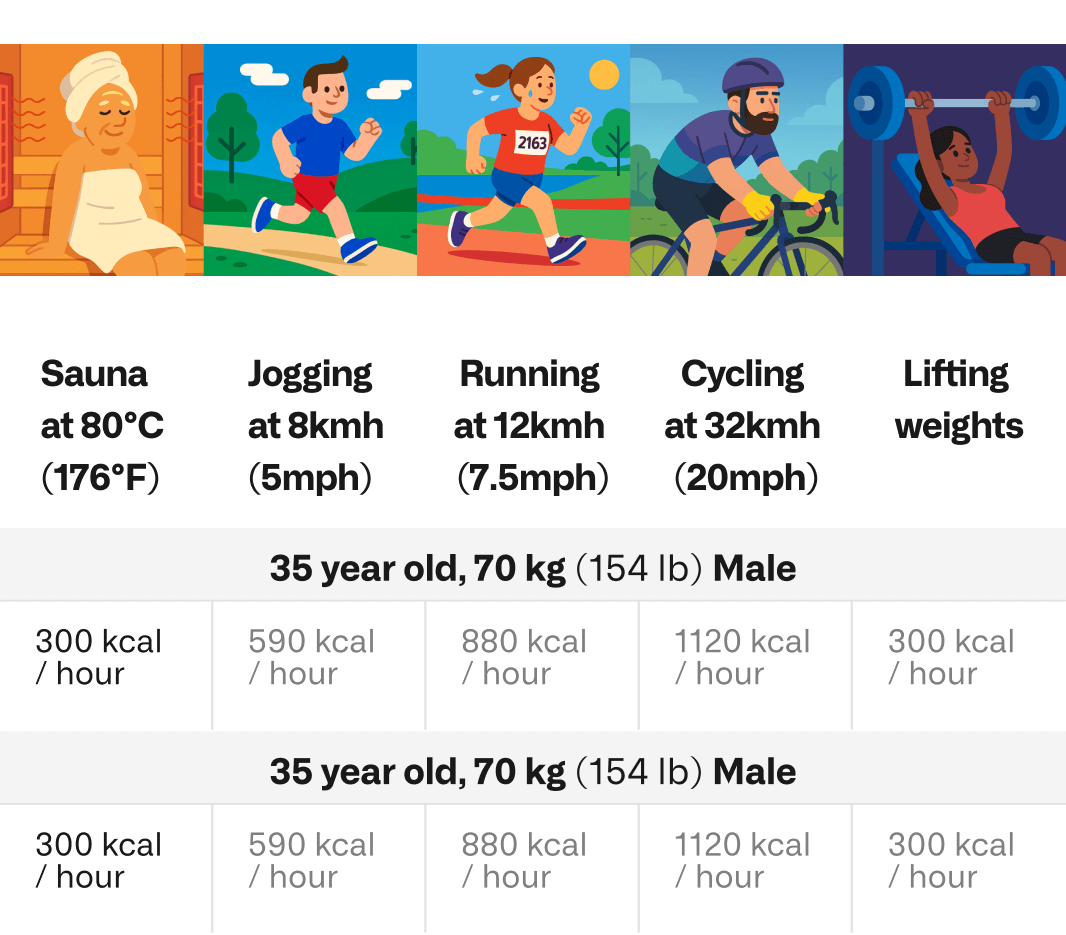 How Many Calories Do You Burn in a Sauna for 1 Hour?