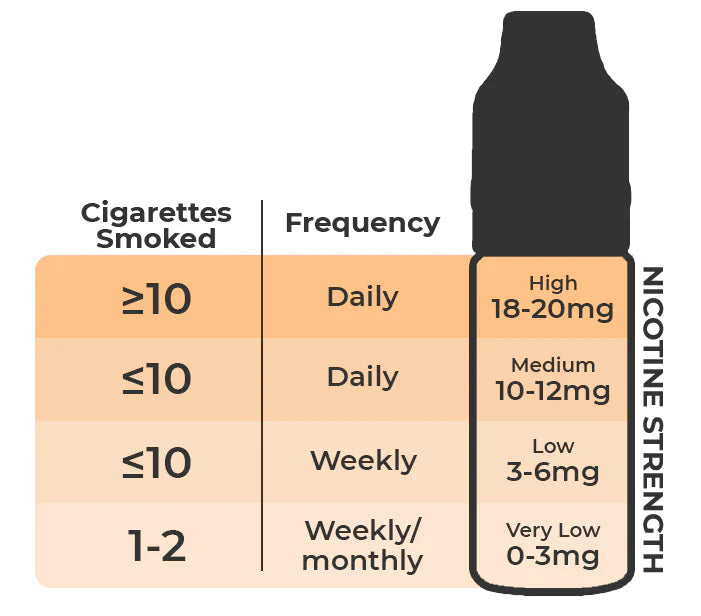 How Much Nicotine Is in a Vape? Quick Answers