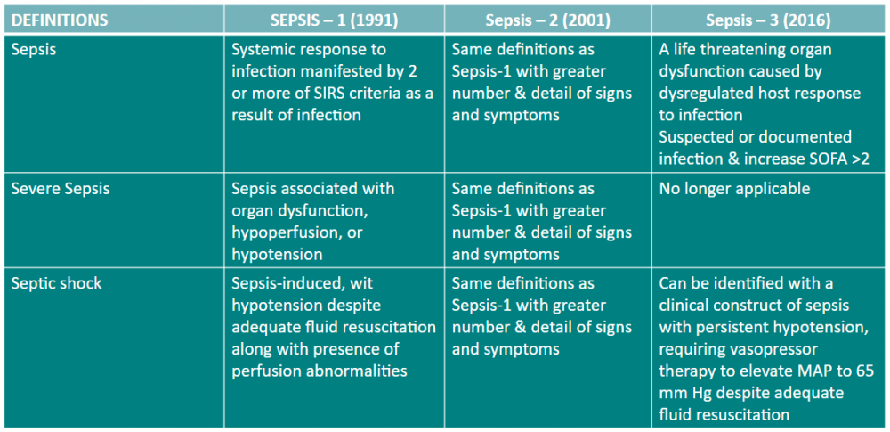 Sepsis‑2 vs Sepsis‑3 Criteria – Quick‑Read Comparison