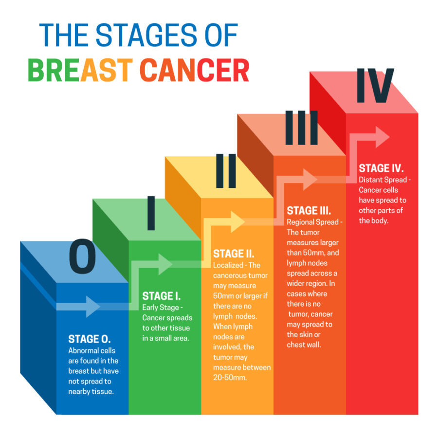 What Is Stage 5 Cancer? Clear Answers & What It Means