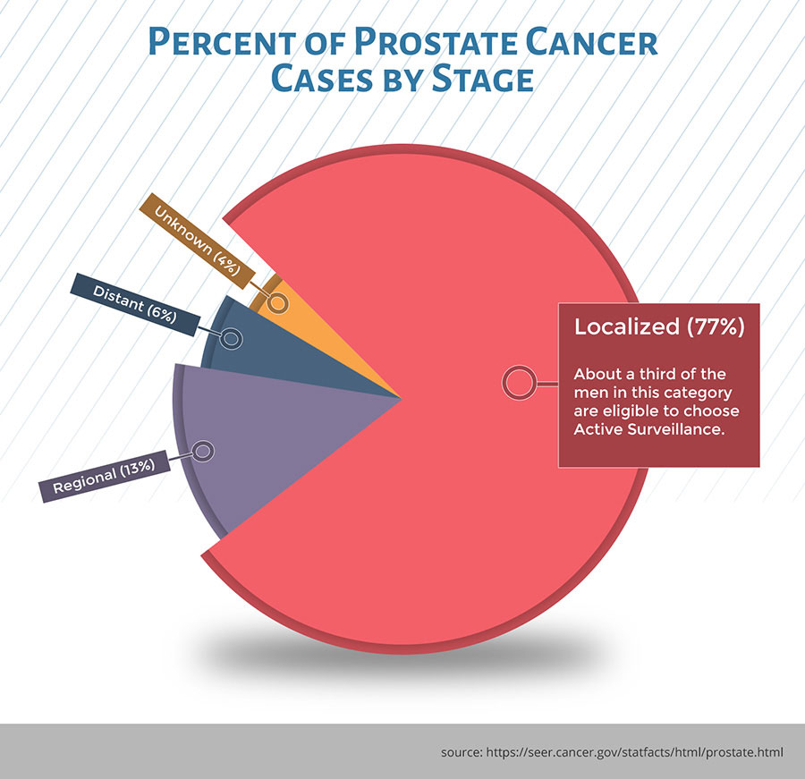 What Percentage of Prostate Biopsies Reveal Cancer?