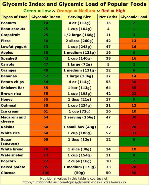 Glycemic Index Chart for Diabetes Type 2 PDF – Guide