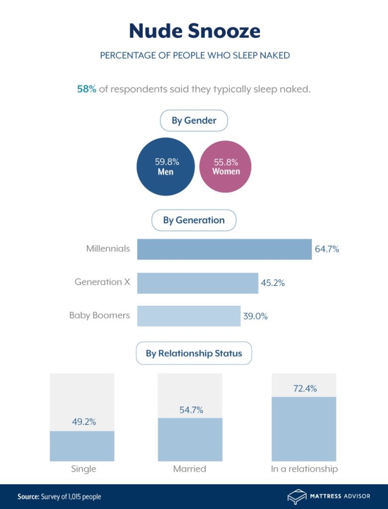 How Many People Sleep Naked? Key Stats & Benefits