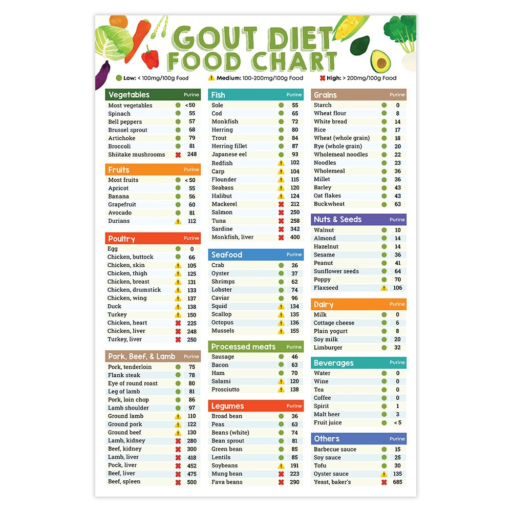 Low Purine Foods List: What to Eat & What to Skip