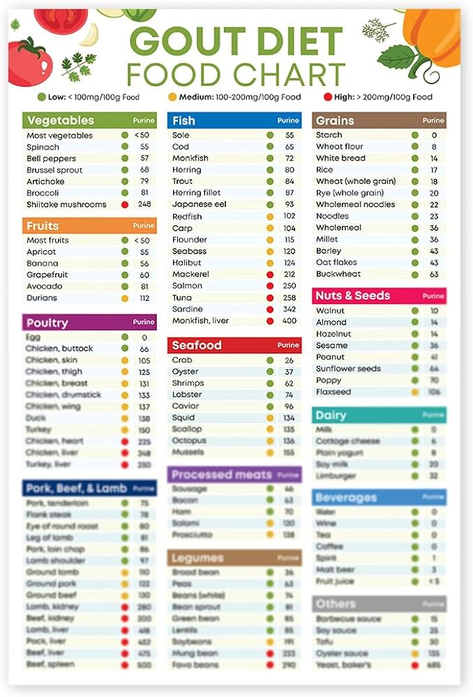 Free Printable List of Foods to Avoid with Gout
