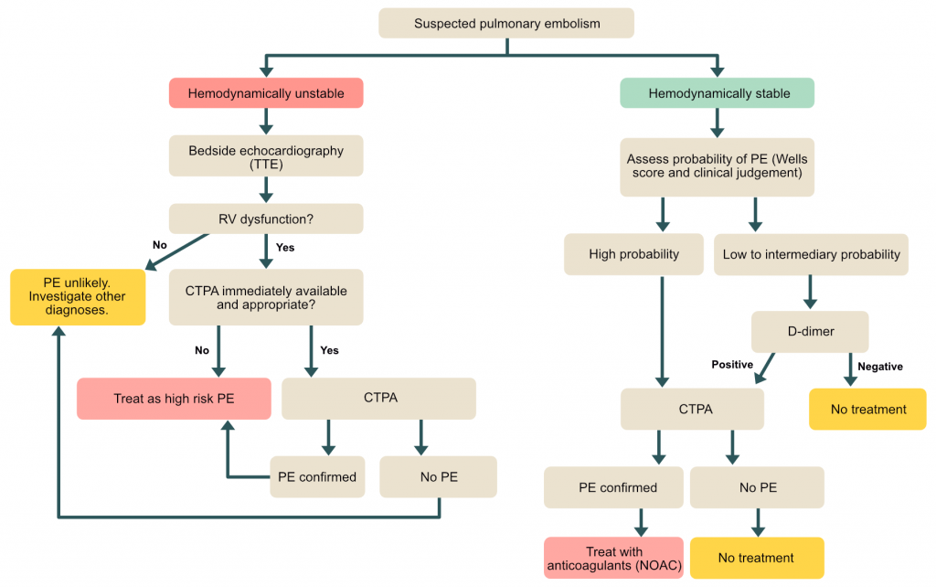Pulmonary Embolism Diagnosis: How Doctors Spot a Life‑Threatening Clot