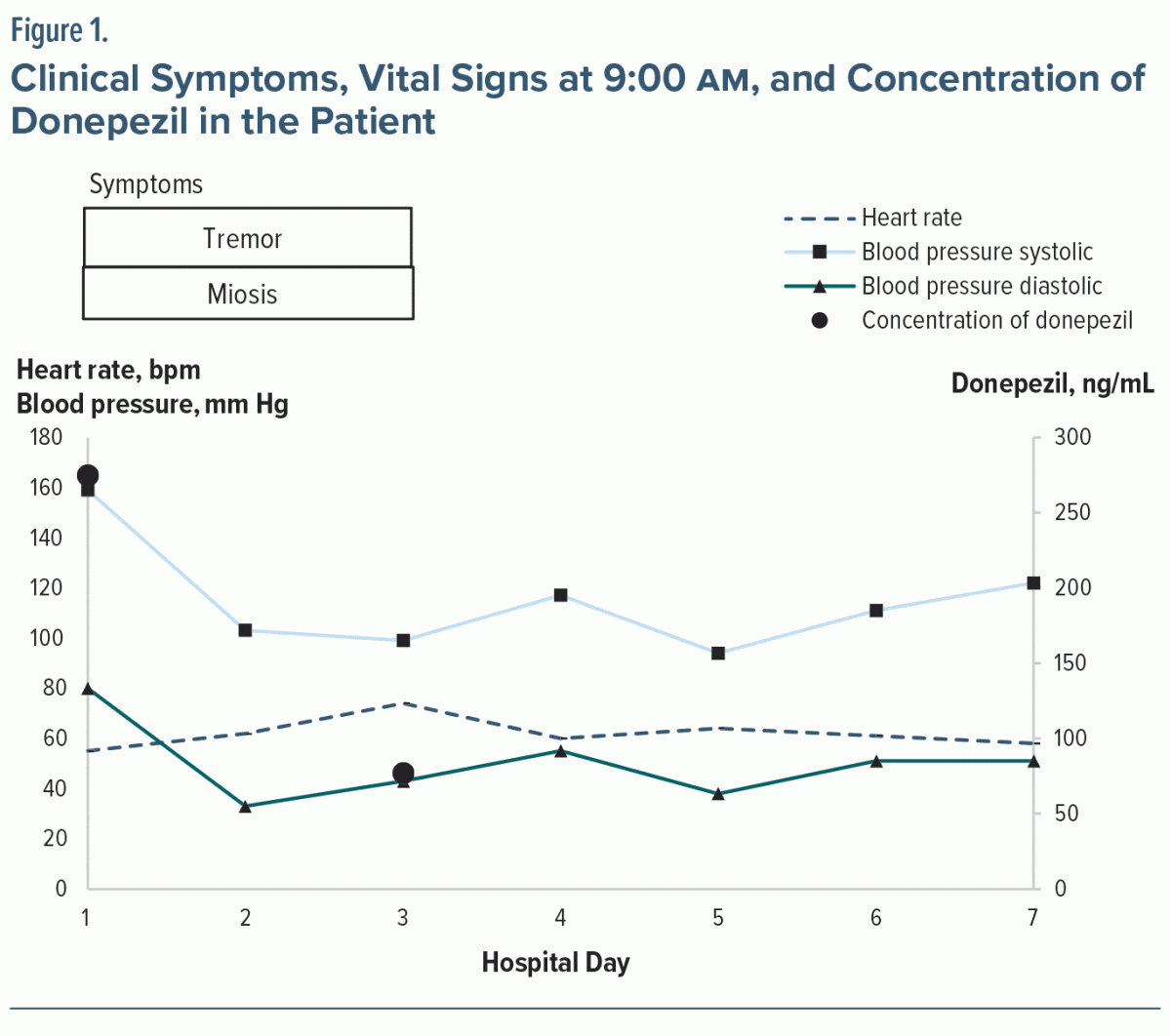 What Happens If You Take a Double Dose of Donepezil?