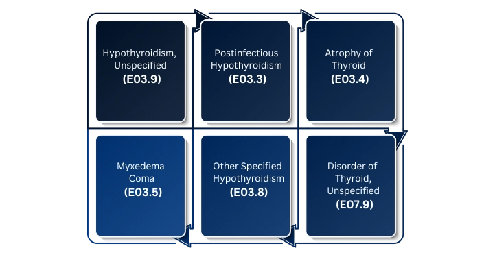 Acquired Hypothyroidism ICD‑10: Codes, Usage & Tips