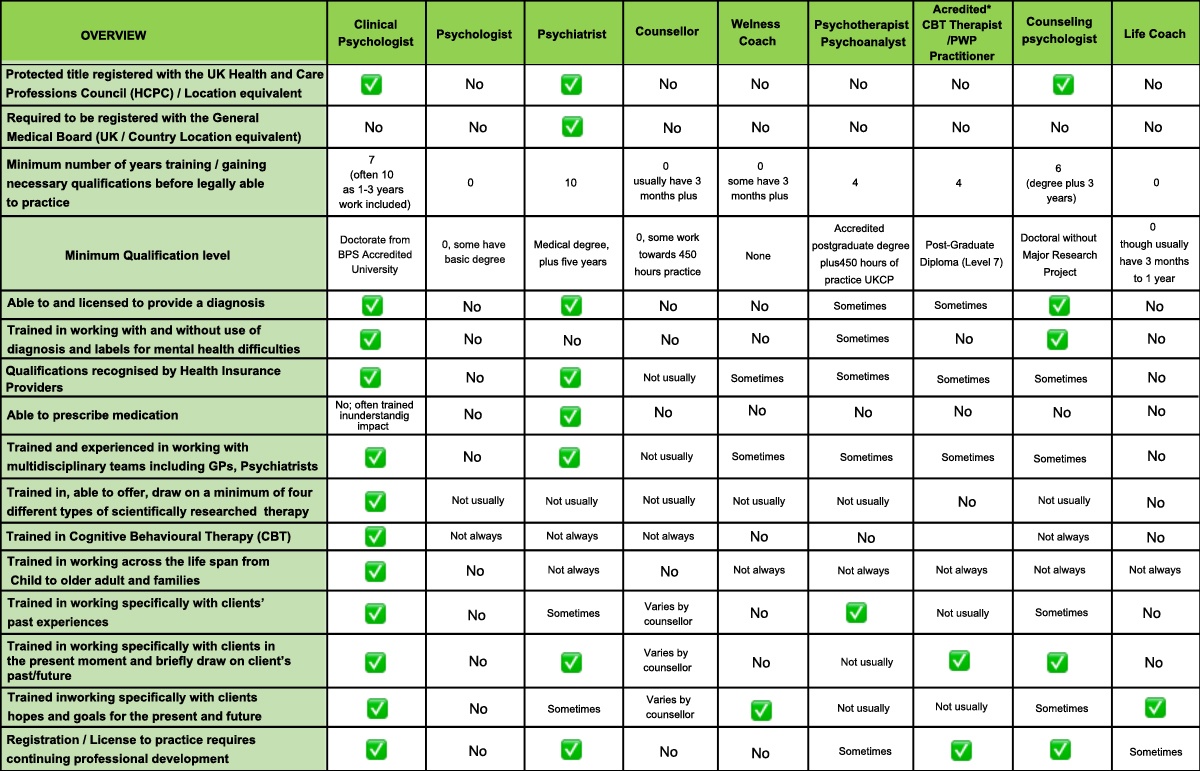 BACP Difference Between Counselling & Psychotherapy