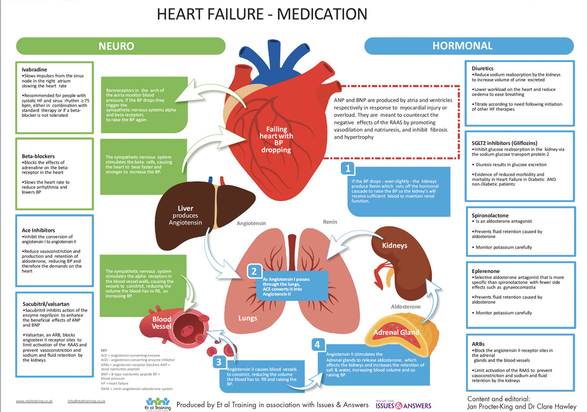 Congestive Heart Failure Medications to Avoid