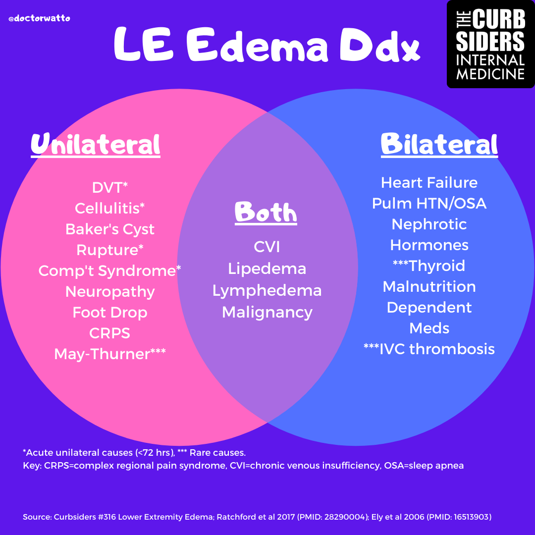 Lower Limb Swelling Differential Diagnosis Explained