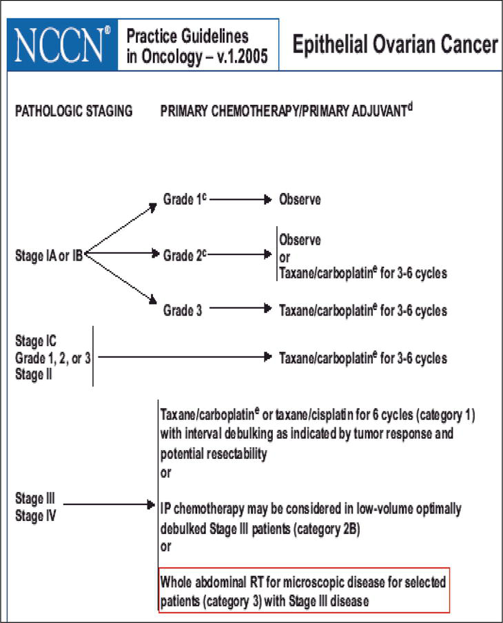 Ovarian Cancer Staging & Treatment Guide Need to Know