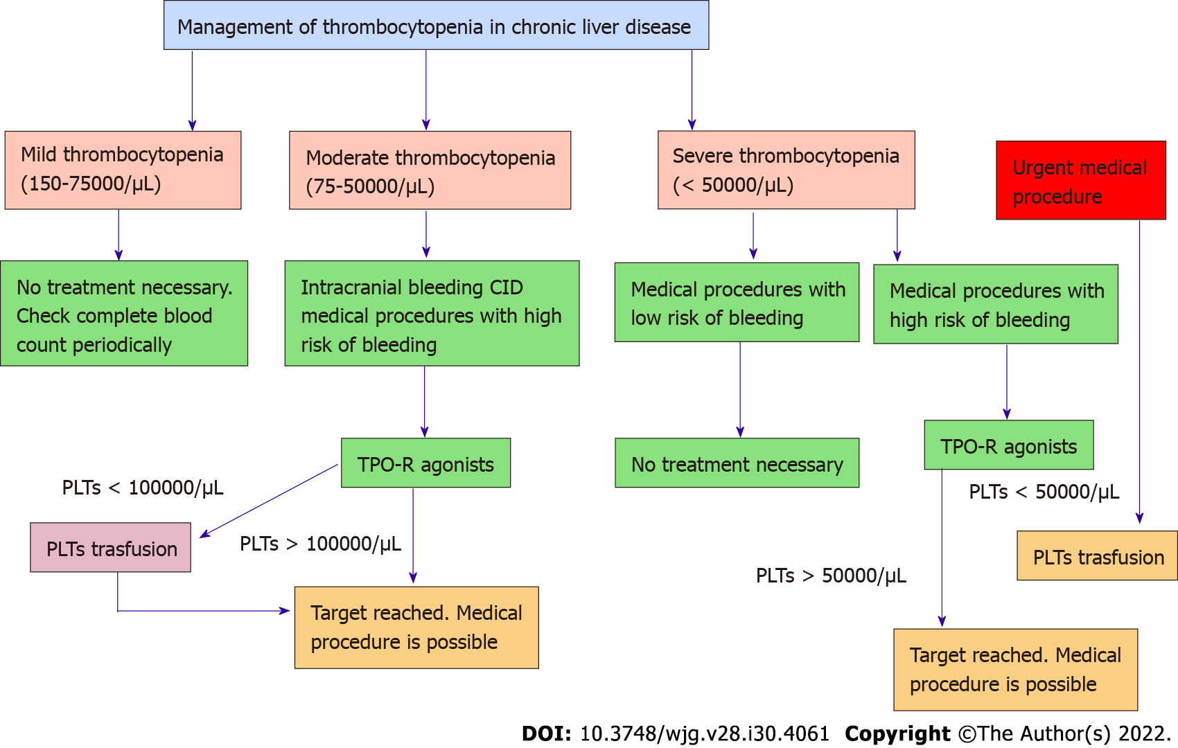 Thrombocytopenia in Liver Disease Treatment: What Works?