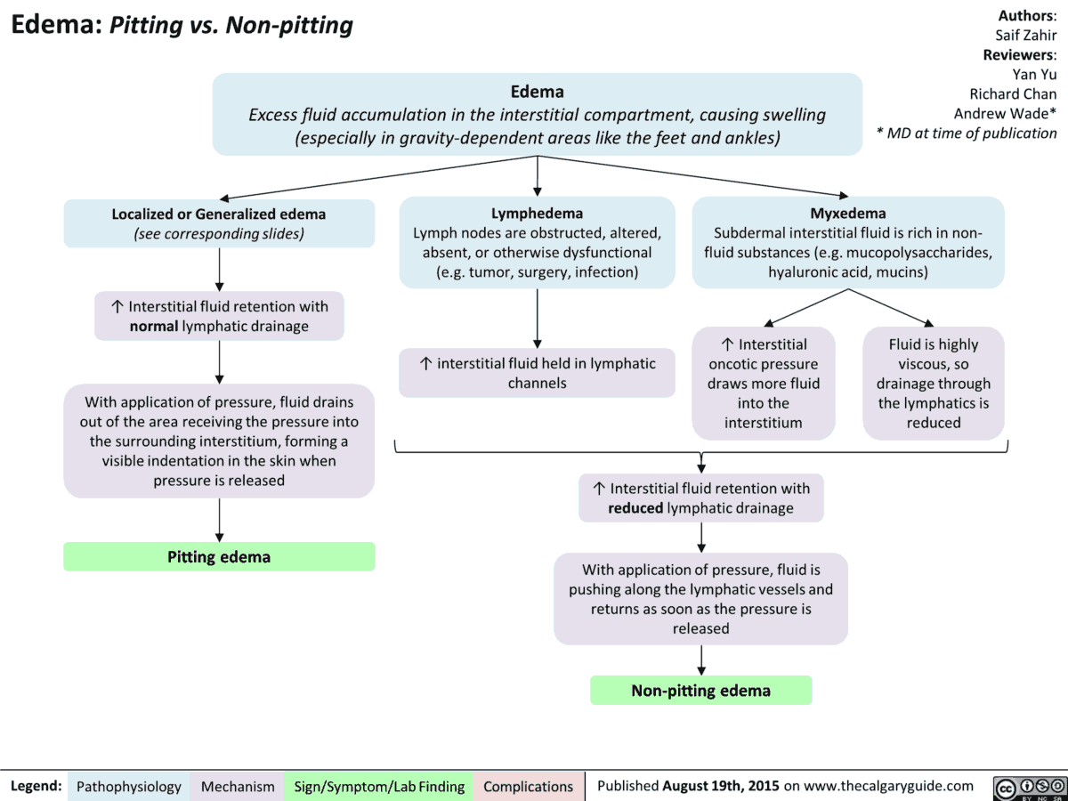 Types of Edema in Pathology – Quick, Practical Guide