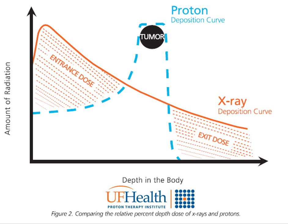 What Is the Success Rate of Proton Therapy Today?