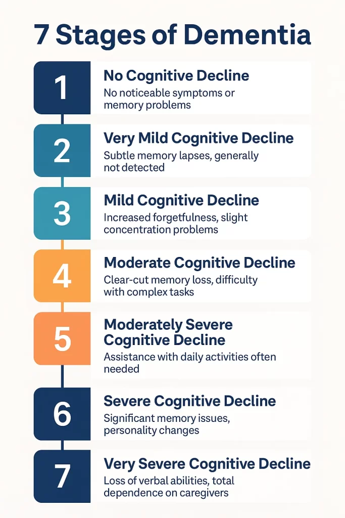 7 Stages of Dementia Chart – Quick, Compassionate Guide