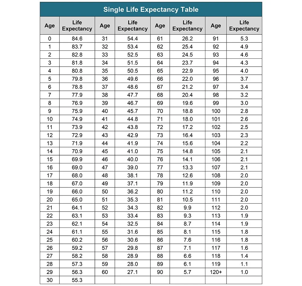 Actuarial Tables Life Expectancy Calculator Guide