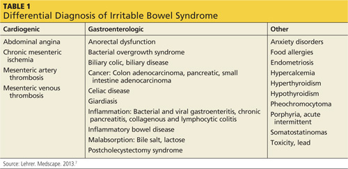 Altered Bowel Habit Differential Diagnosis Guide