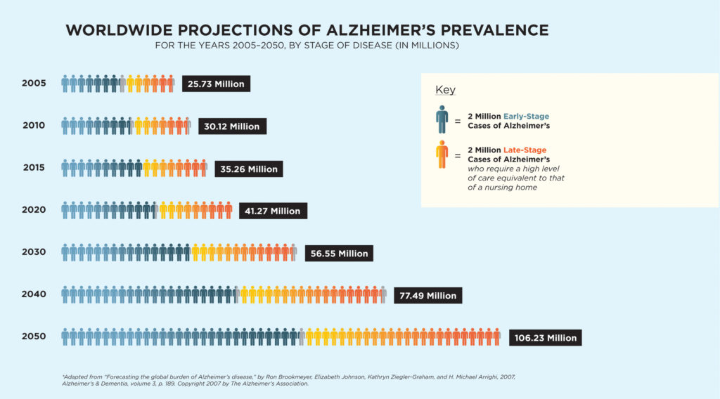 Alzheimer’s Disease Statistics Worldwide 2024: Key Facts & Trends