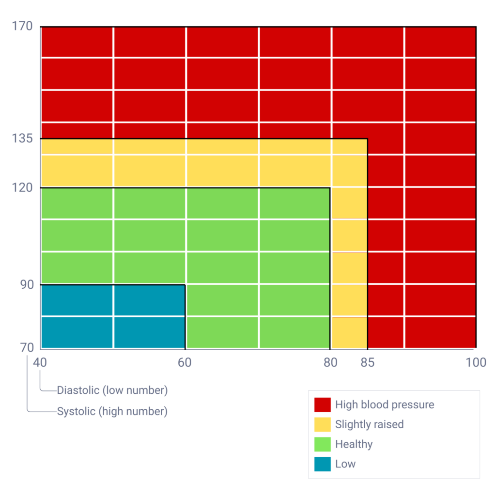 Blood Pressure Chart: Friendly Guide to Healthy Numbers