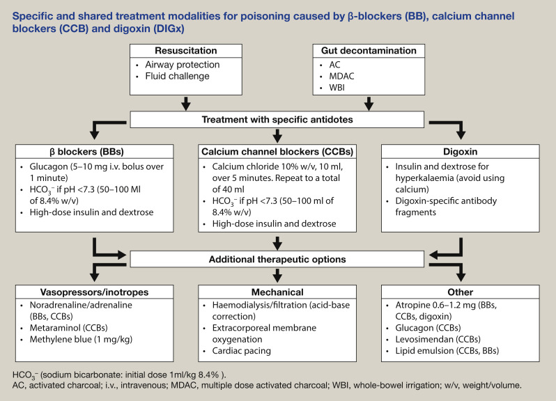 Cardiac Poisoning: Quick Facts, Risks & Treatment Guide