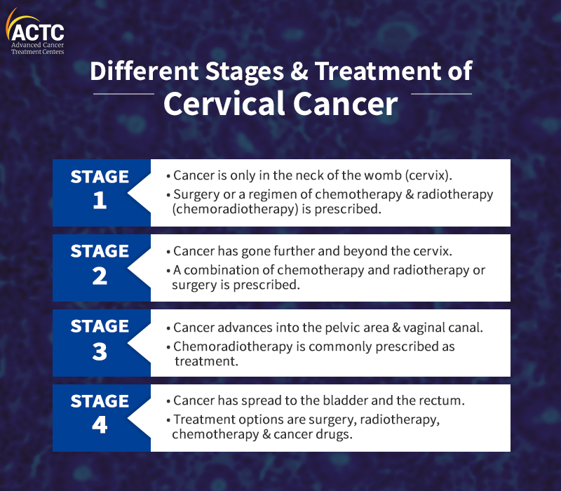 Cervical Cancer Staging and Treatment Explained