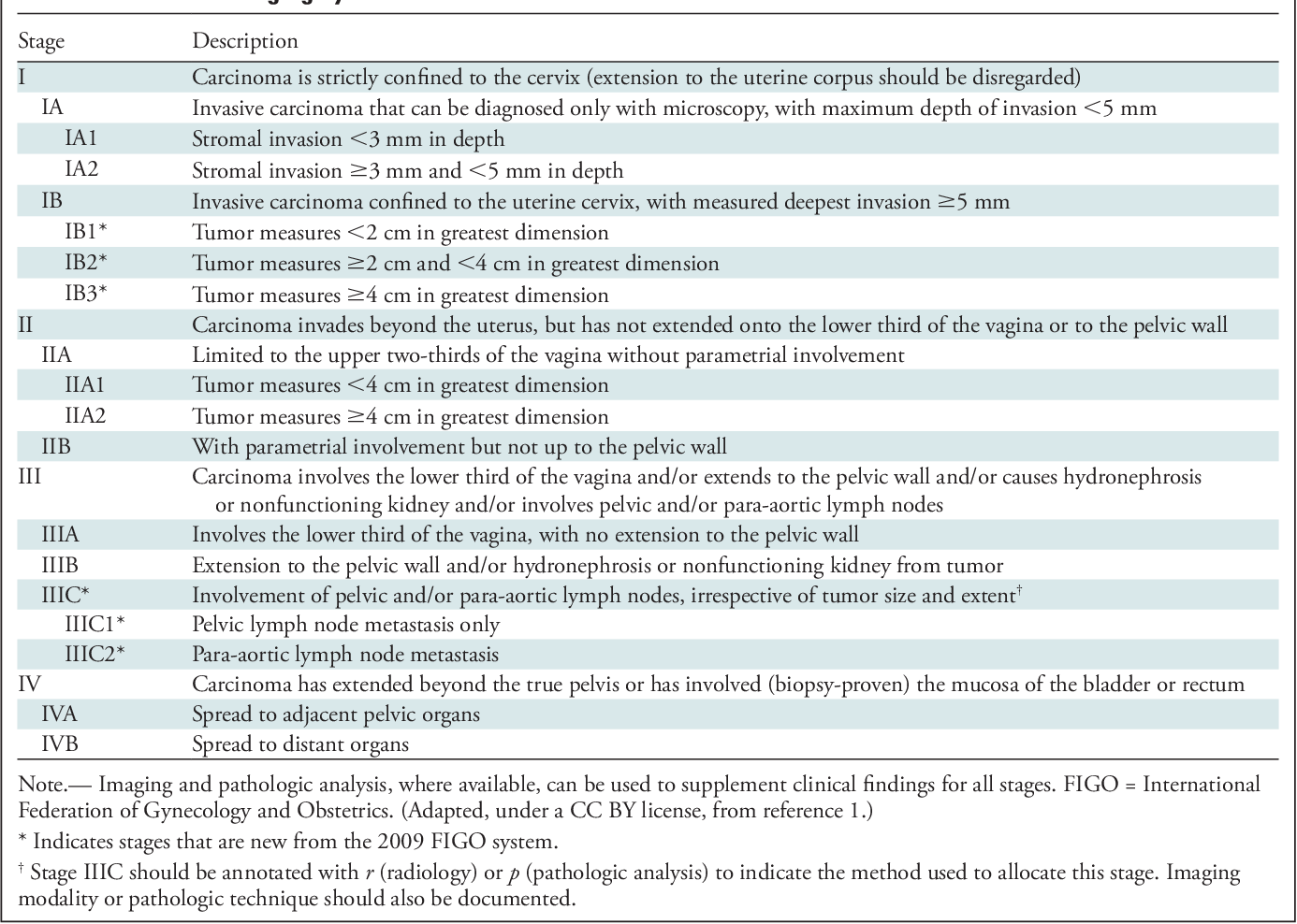 cervical cancer staging FIGO 2023: You Need to Know