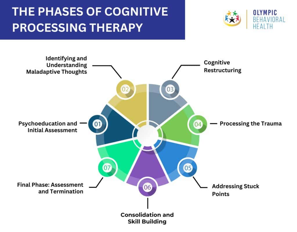 Cognitive Processing Therapy: How It Works & Benefits