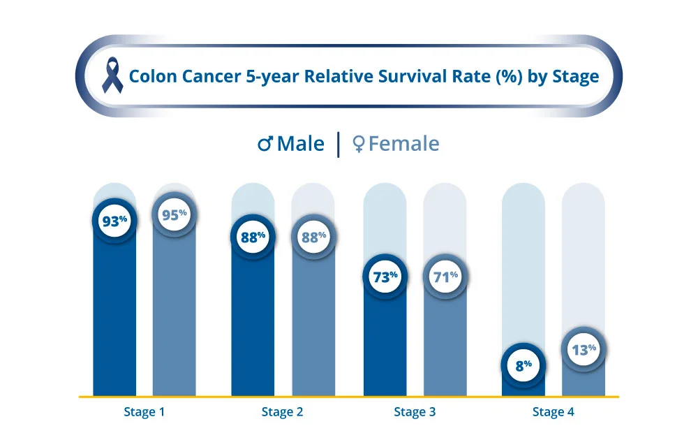 Colon Cancer Stages Survival Rate: Essential Facts