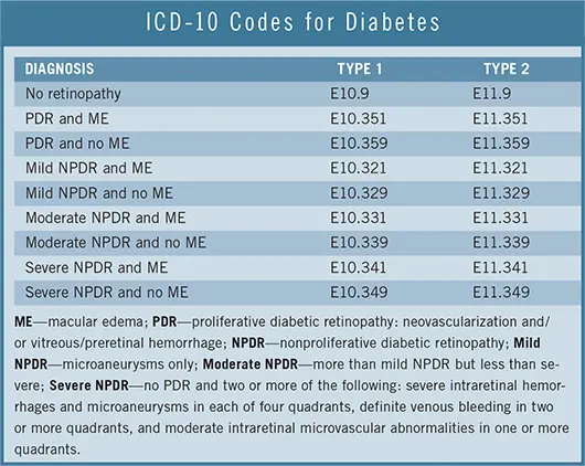 ICD‑10 Code for Cystic Fibrosis‑Related Diabetes (E84.8)