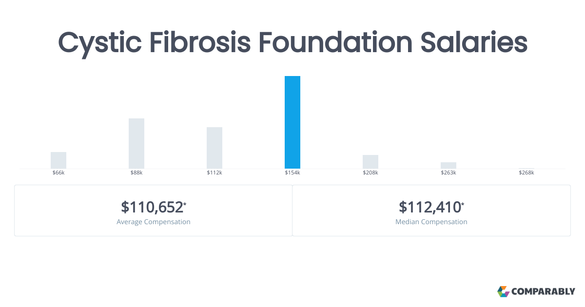 Cystic Fibrosis Foundation Salaries Explained