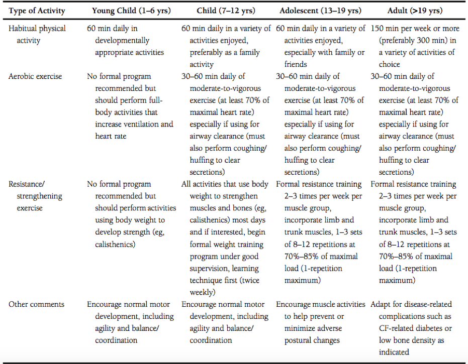 Cystic Fibrosis – Physiopedia: Physiotherapy Guide