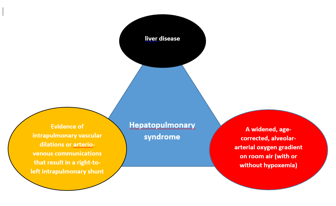 Hepatopulmonary Syndrome Triad: What You Should Know