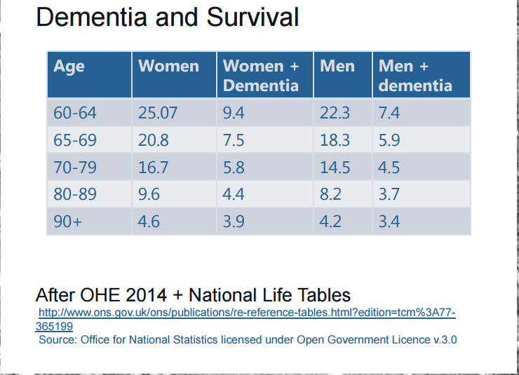 Life Expectancy for Dementia at Age 75: What to Expect