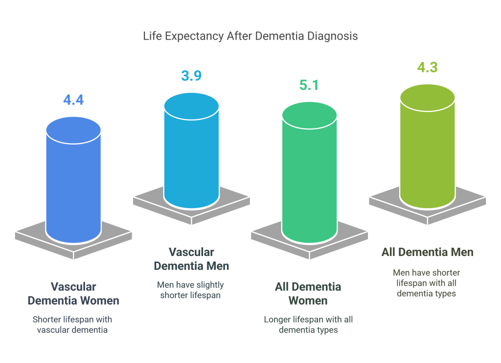 Life Expectancy for Dementia at Age 80: Key Facts