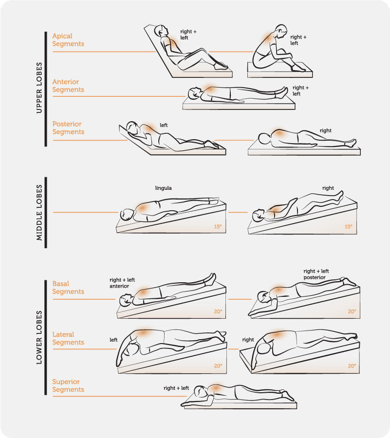 Postural Drainage Positions: Clear Your Lungs Quickly