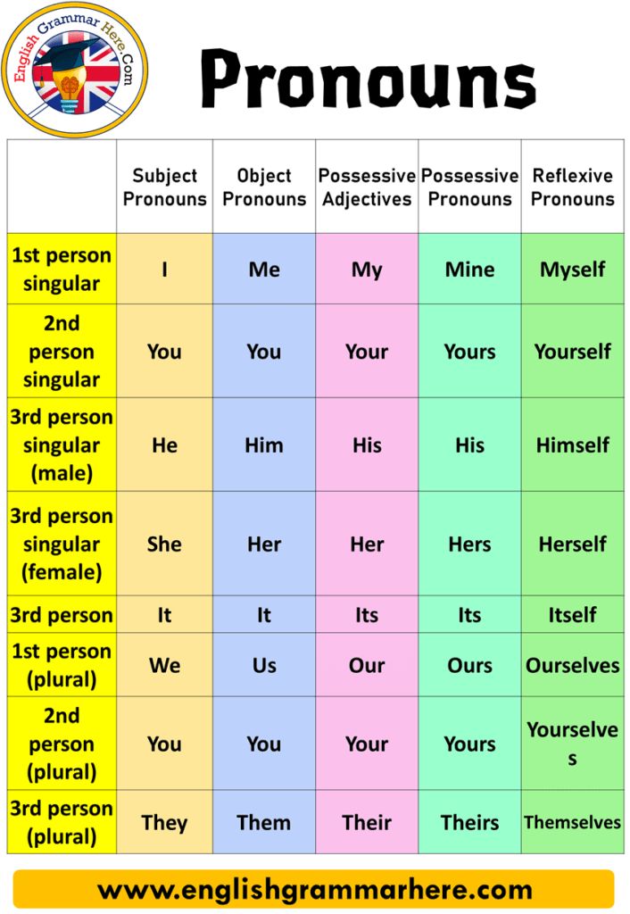 Pronoun Examples: Quick Guide & Practical Tips