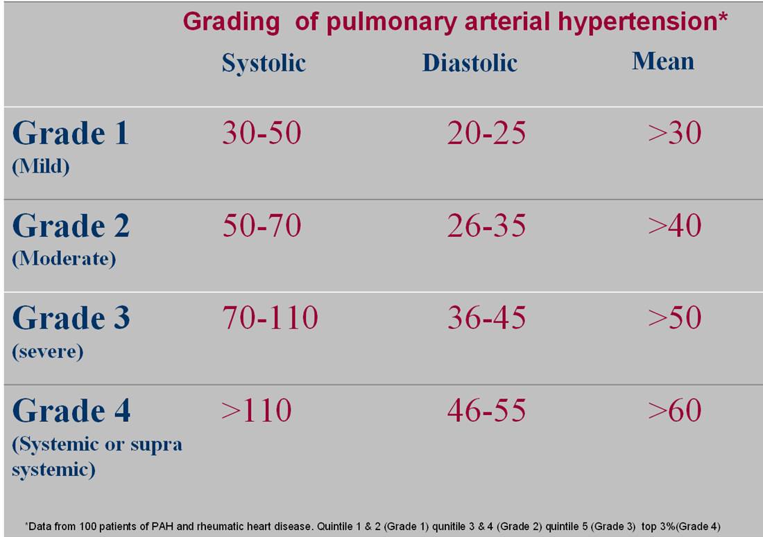 Pulmonary Hypertension Pressure Ranges: Key Facts