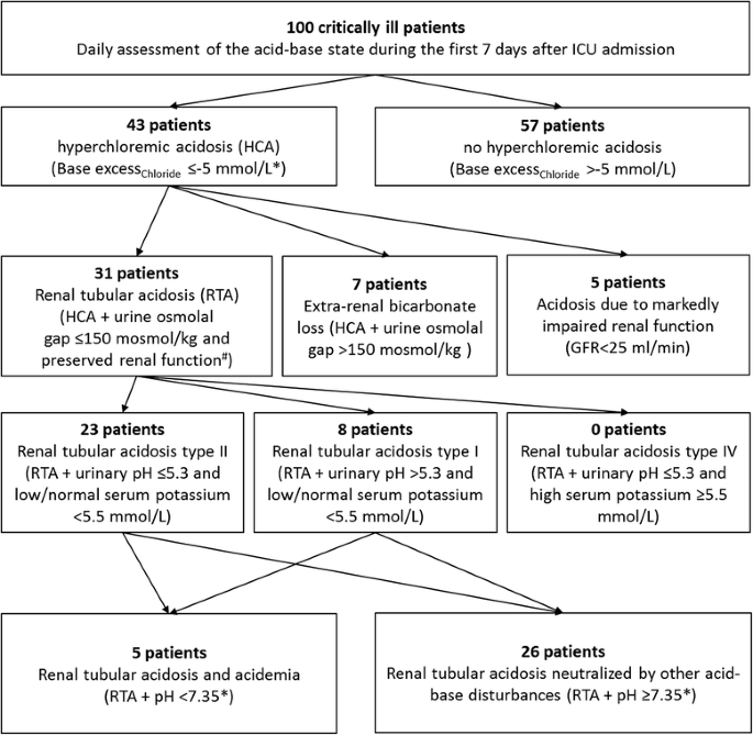 Renal Tubular Acidosis Treatment Guidelines Overview