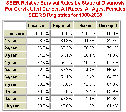Stage 3 Cervical Cancer Survival Rate by Age Guide