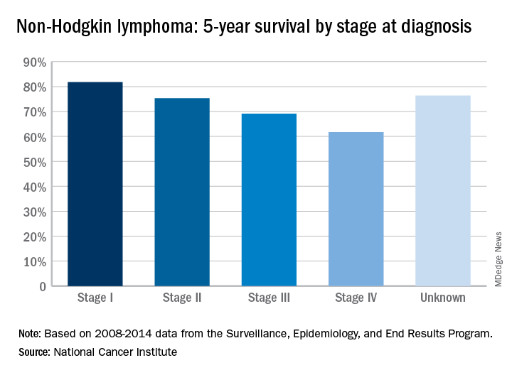 Stage 4 Lymphoma Survival Rate by Age – Key Facts