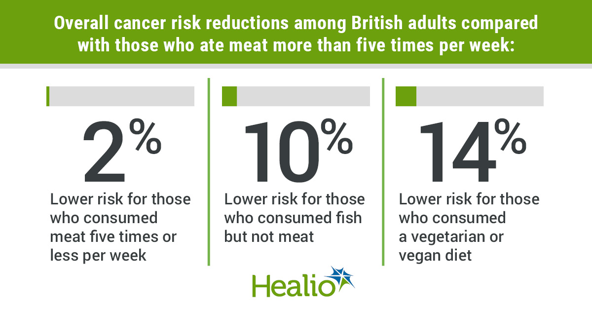 Vegetarian Cancer Rates: What the Research Really Shows
