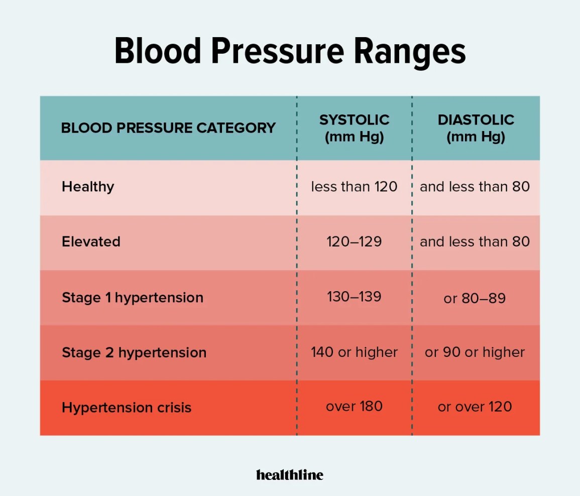 What is a dangerously high blood pressure for a woman?