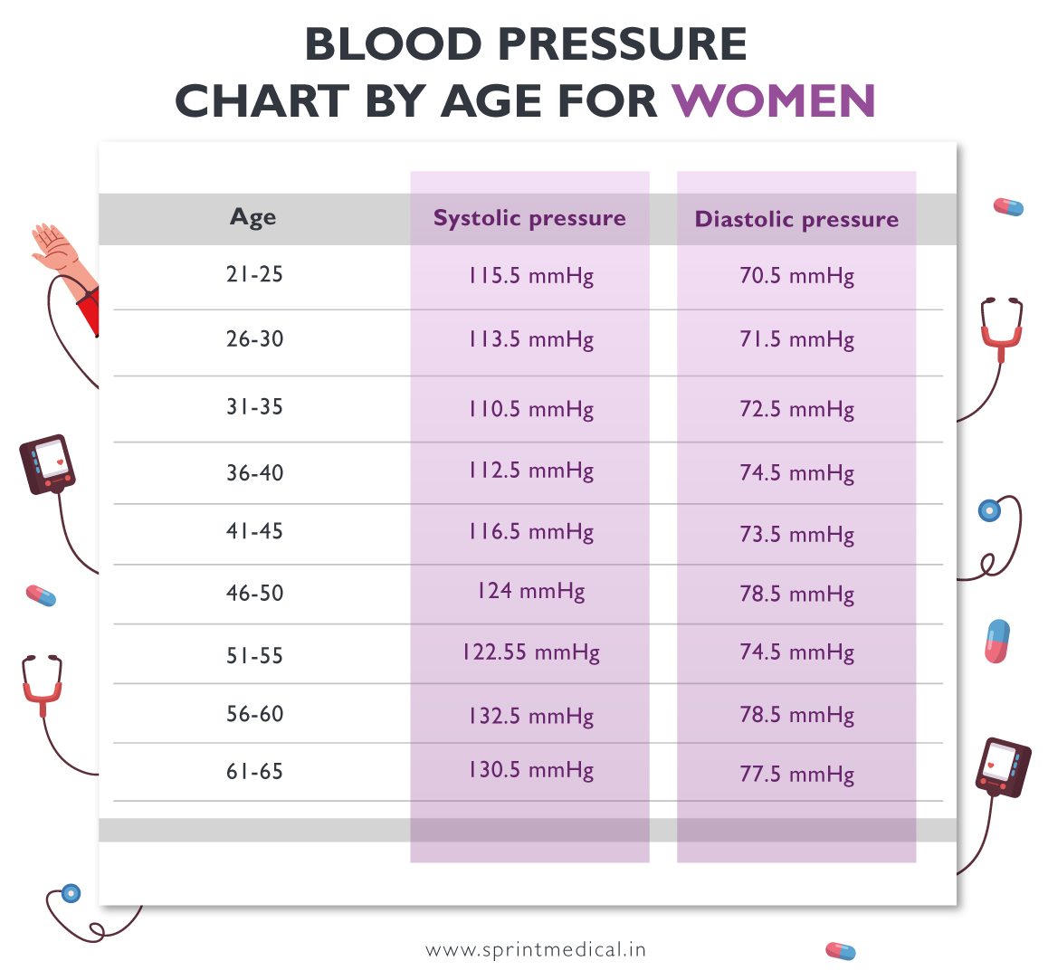 What Is a Normal Blood Pressure for a Woman Today