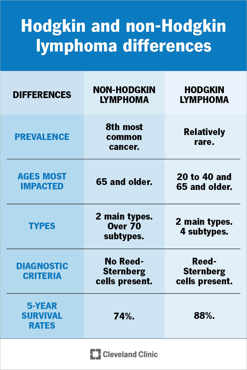Worst Type of Lymphoma: What You Need to Know Today